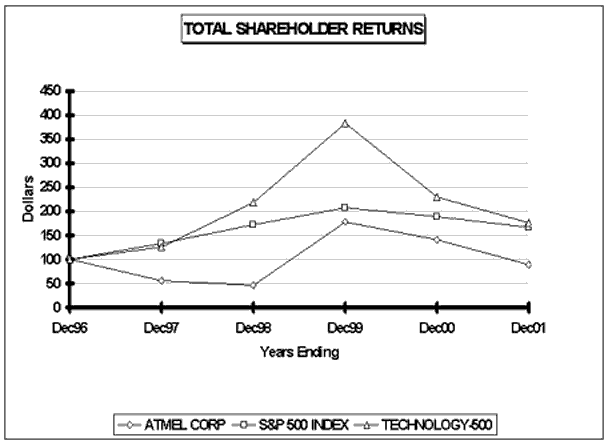 (PERFORMANCE GRAPH)